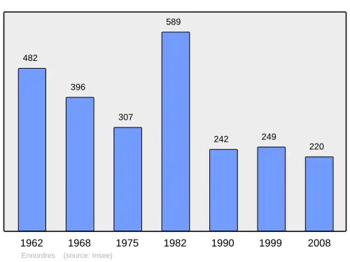Grafiek inwonertal gemeente