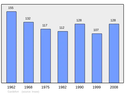 Grafiek inwonertal gemeente