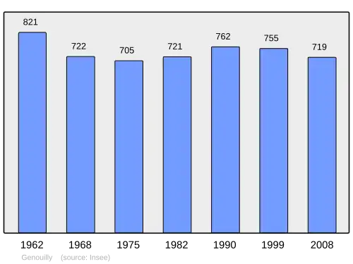 Grafiek inwonertal gemeente
