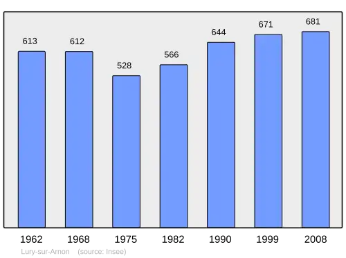 Grafiek inwonertal gemeente