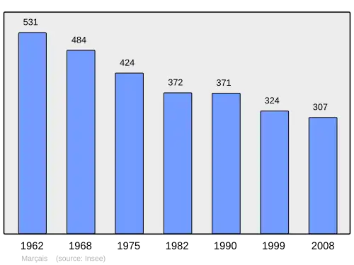 Grafiek inwonertal gemeente