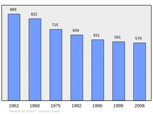 Grafiek inwonertal gemeente
