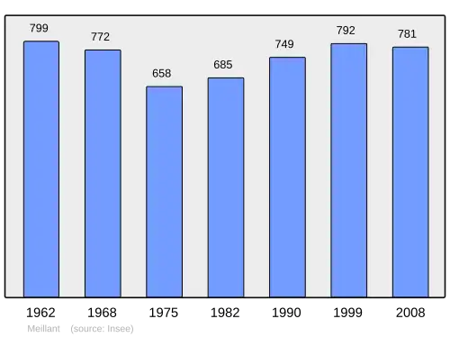 Grafiek inwonertal gemeente