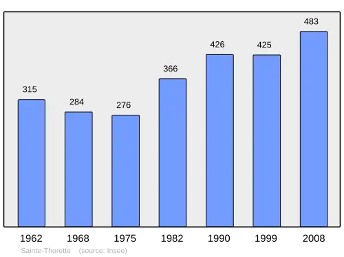 Grafiek inwonertal gemeente