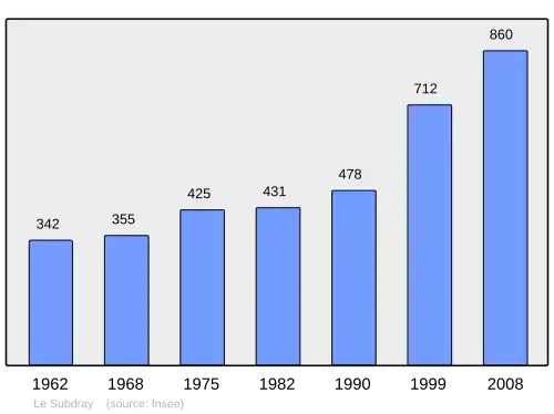 Grafiek inwonertal gemeente