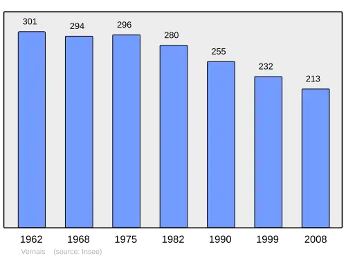Grafiek inwonertal gemeente