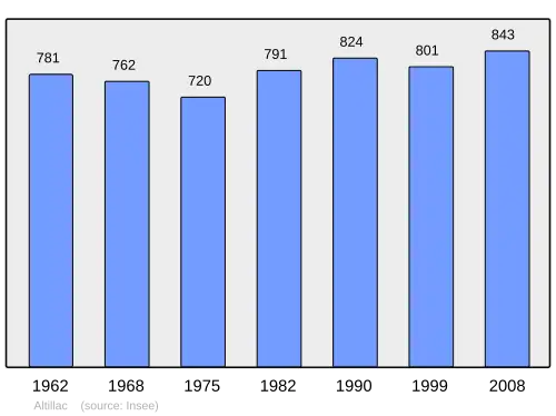 Grafiek inwonertal gemeente
