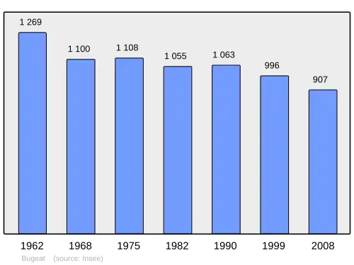 Grafiek inwonertal gemeente