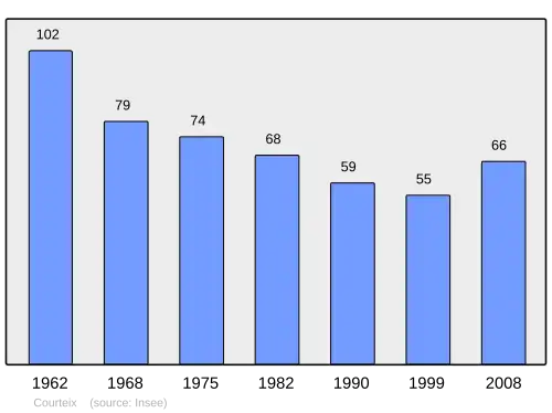 Grafiek inwonertal gemeente
