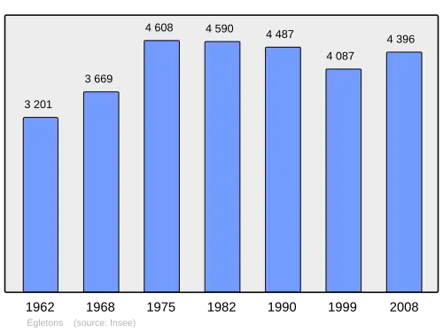 Grafiek inwonertal gemeente