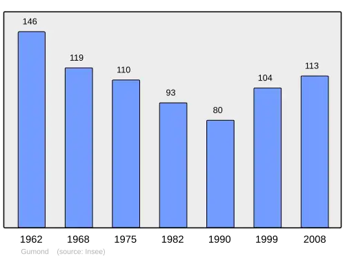 Grafiek inwonertal gemeente