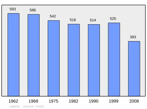 Grafiek inwonertal gemeente