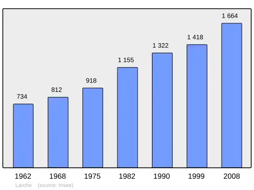 Grafiek inwonertal gemeente