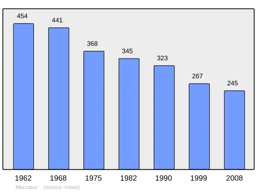 Grafiek inwonertal gemeente