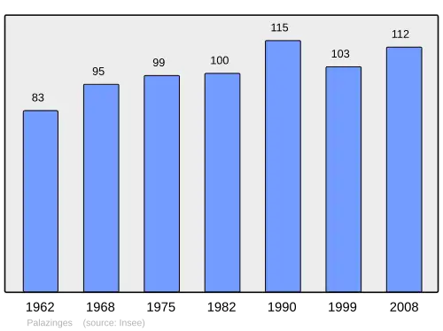 Grafiek inwonertal gemeente