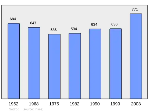 Grafiek inwonertal gemeente