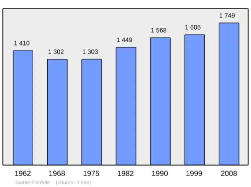 Grafiek inwonertal gemeente