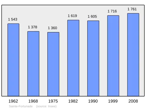 Grafiek inwonertal gemeente