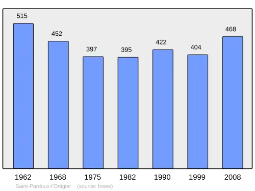 Grafiek inwonertal gemeente