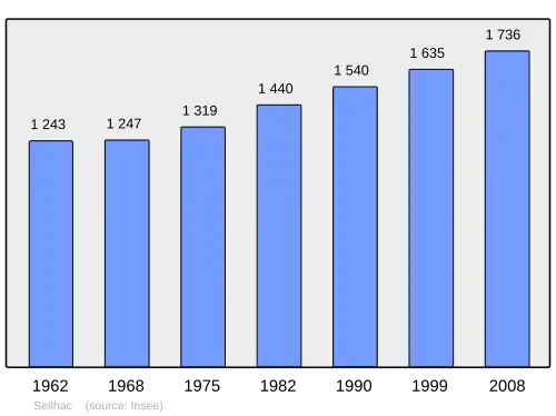 Grafiek inwonertal gemeente