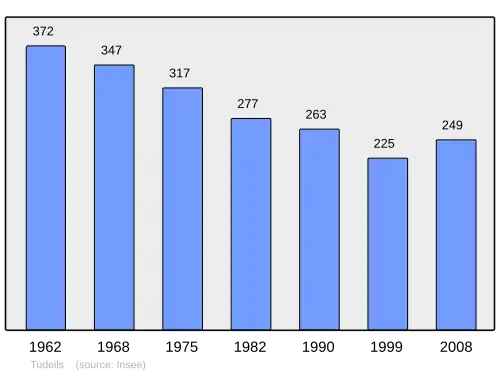Grafiek inwonertal gemeente