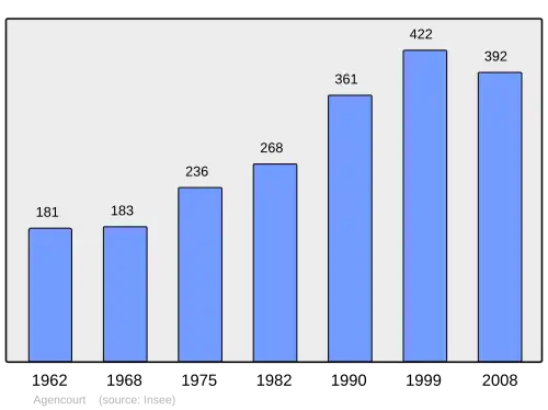 Grafiek inwonertal gemeente
