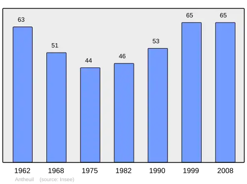 Grafiek inwonertal gemeente