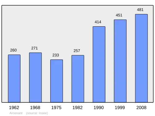Grafiek inwonertal gemeente