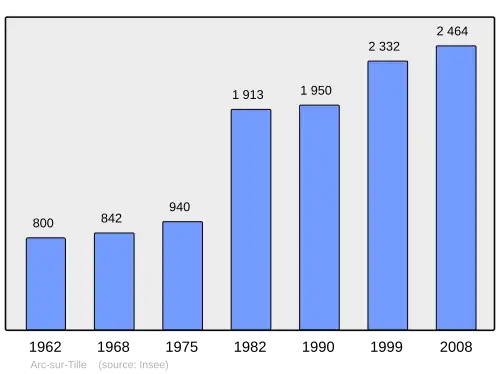 Grafiek inwonertal gemeente