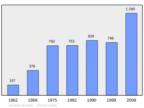 Grafiek inwonertal gemeente