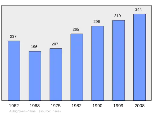 Grafiek inwonertal gemeente