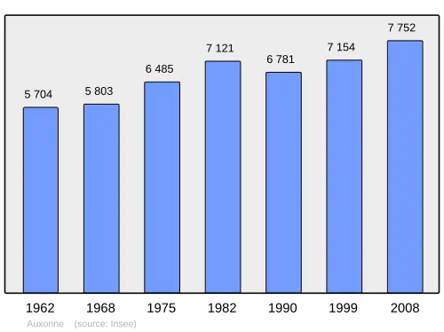 Grafiek inwonertal gemeente