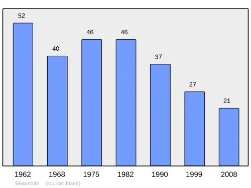 Grafiek inwonertal gemeente