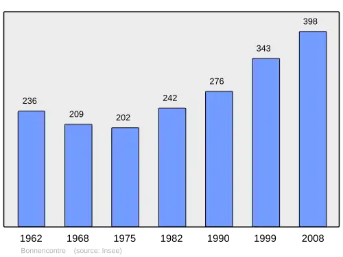 Grafiek inwonertal gemeente