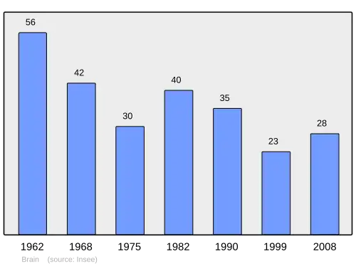 Grafiek inwonertal gemeente