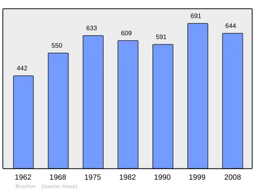 Grafiek inwonertal gemeente