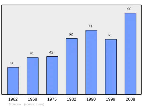 Grafiek inwonertal gemeente