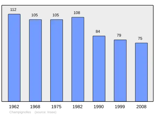 Grafiek inwonertal gemeente