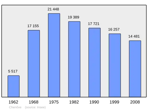 Grafiek inwonertal gemeente