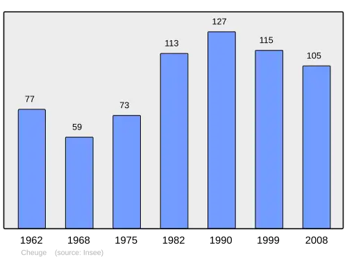 Grafiek inwonertal gemeente