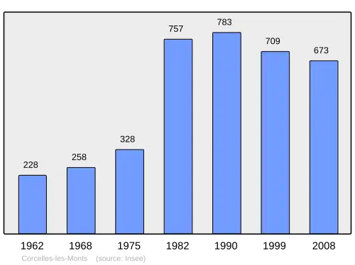 Grafiek inwonertal gemeente