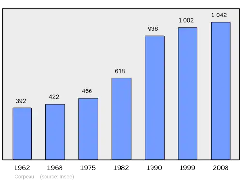 Grafiek inwonertal gemeente