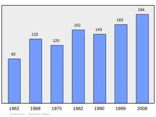 Grafiek inwonertal gemeente