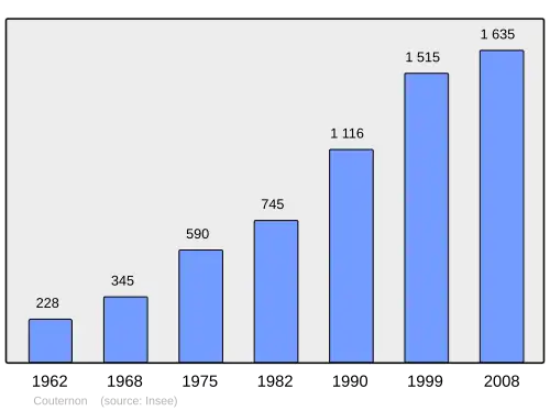 Grafiek inwonertal gemeente
