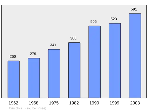 Grafiek inwonertal gemeente