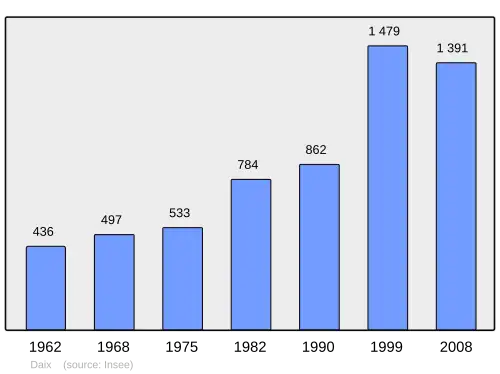 Grafiek inwonertal gemeente