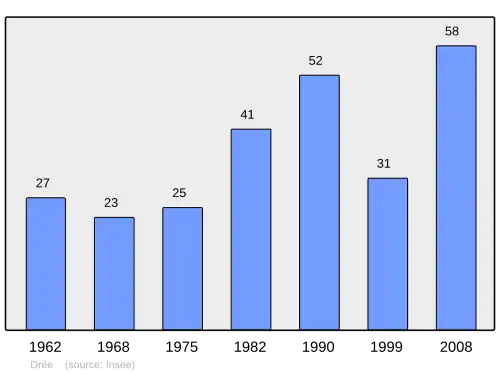Grafiek inwonertal gemeente