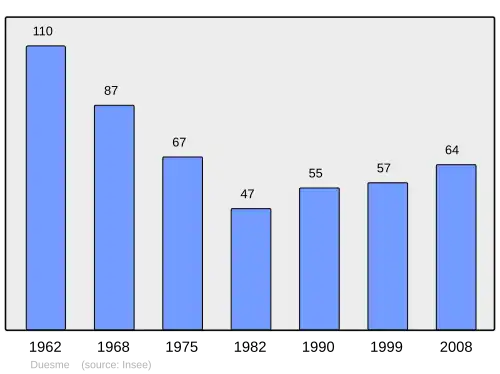Grafiek inwonertal gemeente