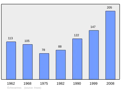 Grafiek inwonertal gemeente