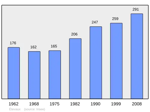 Grafiek inwonertal gemeente